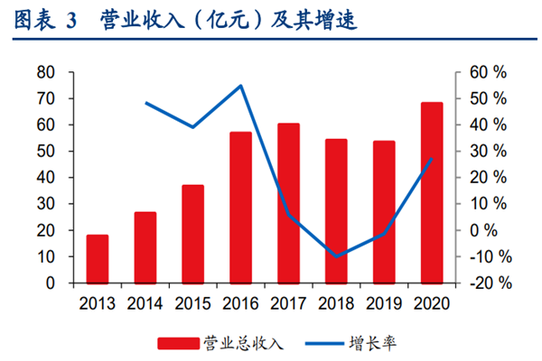 德赛西威发展现状、股权结构、历年营收一览