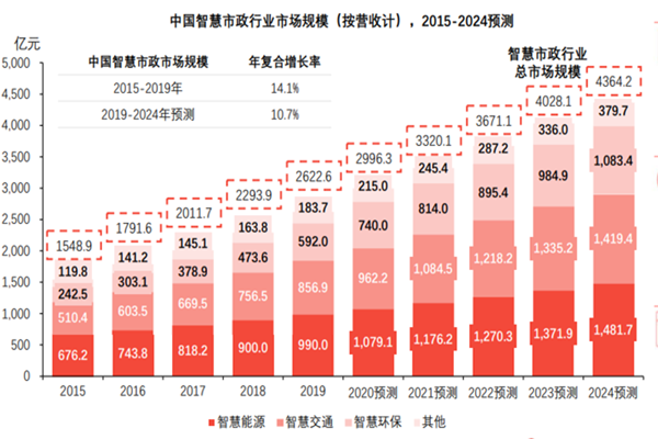 智慧市政行业规模、发展前景及龙头企业一览