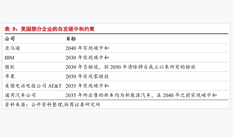 美国部分企业自发碳中和约束情况风分析