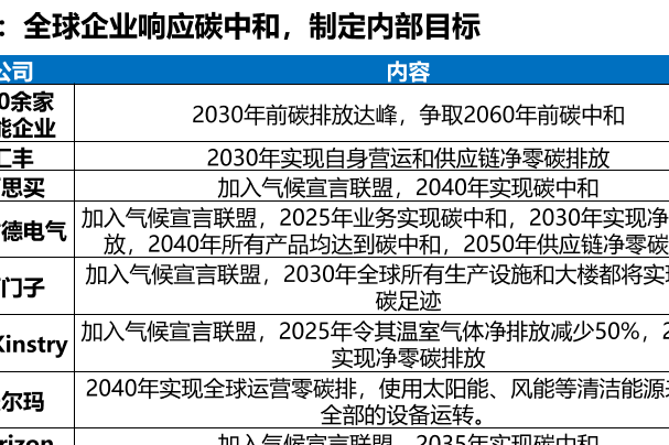 全球领先企业碳中和目标盘点