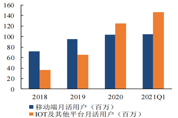 喜马拉雅用户规模、用户画像、变现模式2021营收分析