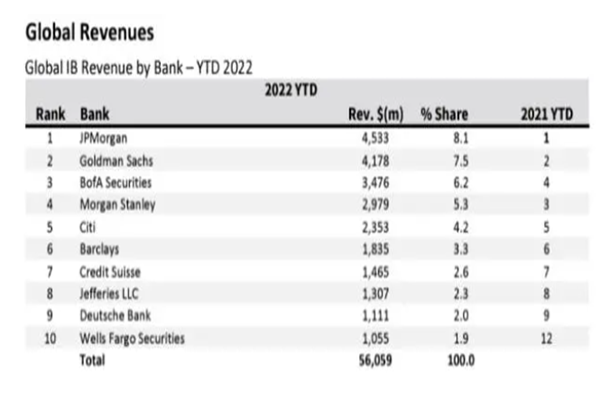 投资银行的业务有哪些？十大业务介绍