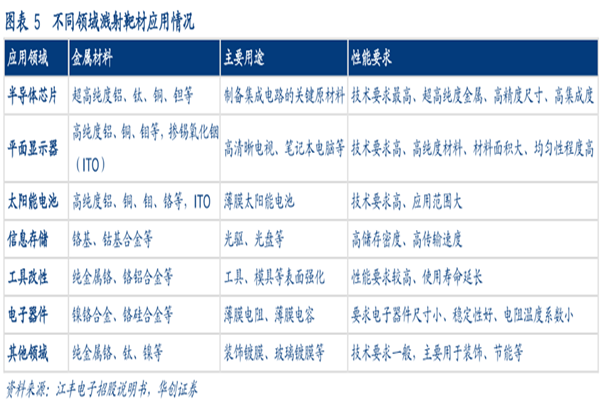 什么是溅射靶材？分类有哪些？应用领域介绍