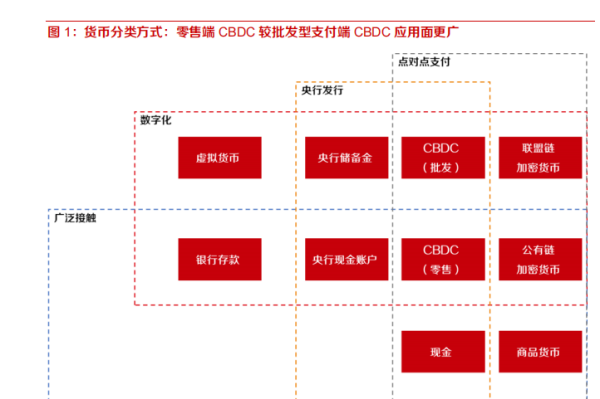 数字货币是什么？央行数字货币怎么发？