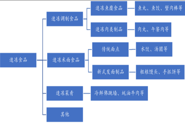 什么是速冻食品？我国速冻食品龙头有哪些？