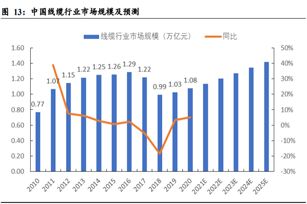 2022我国线缆行业市场规模、相关政策及发展趋势一览