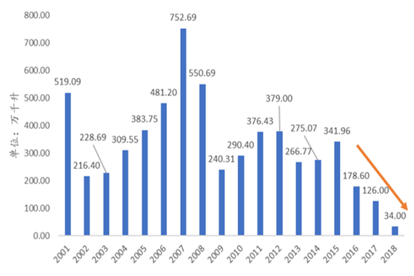 中国啤酒行业发展现状，产量及增速、市场竞争格局分析