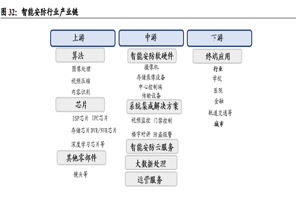智能安防行业如何？2022我国智能安防行业分析