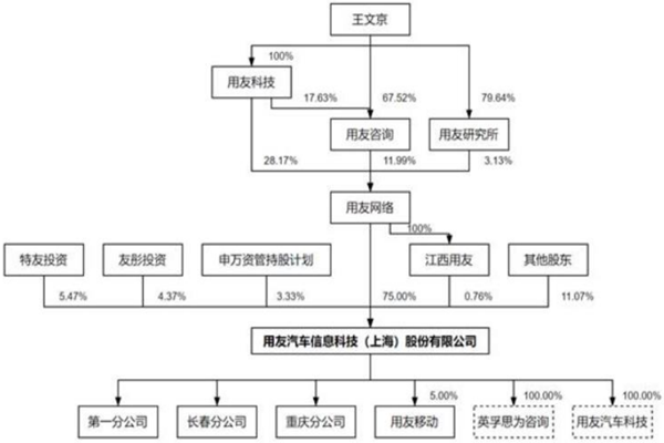 用友汽车简介，股权、高管团队、主营业务一览