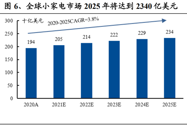 什么是小家电？小家电有哪些？行业的市场规模有多大？