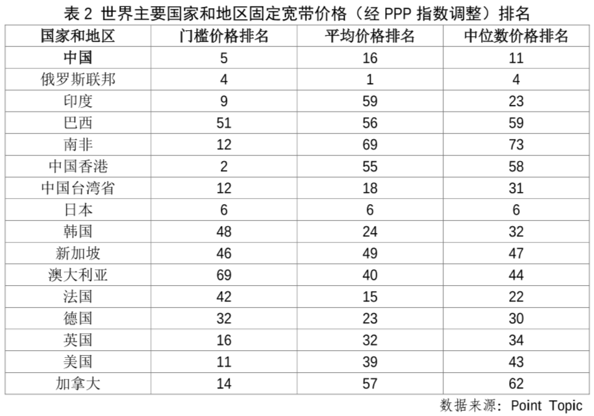 世界宽带价格排名情况，中国固定宽带平均价格排名16！