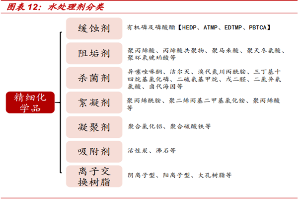 水处理剂有哪些？种类、生产厂家梳理