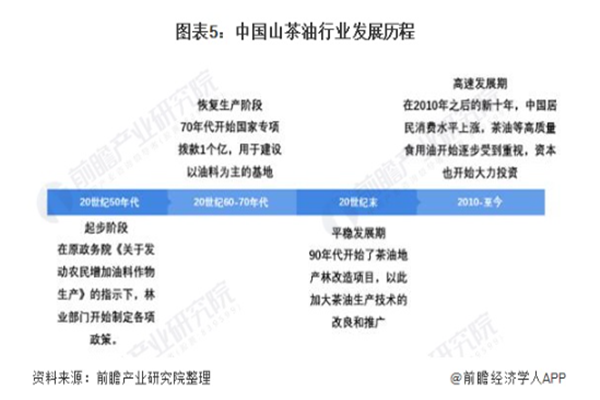 2022我国茶油行业市场现状、竞争格局及发展前景分析