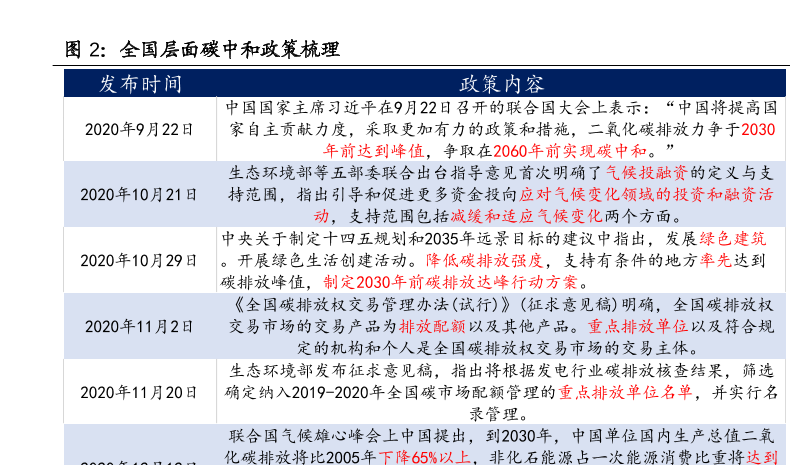 全国层面碳中和政策梳理情况分析