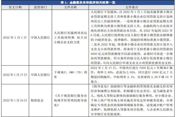 2022关于金融服务实体经济政策汇总一览