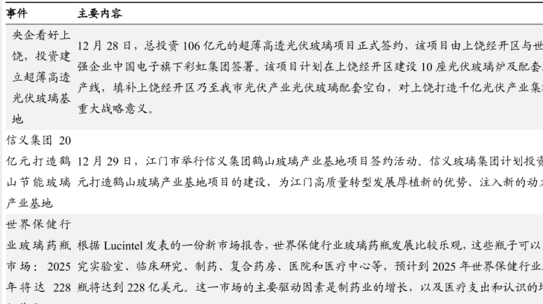 光伏玻璃行业未来发展趋势分析，2025年将达228亿美元