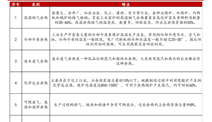 工业余热资源按照来源分类怎么分，具体介绍