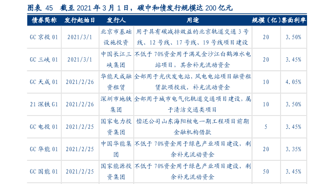 碳中和债发行规模情况分析