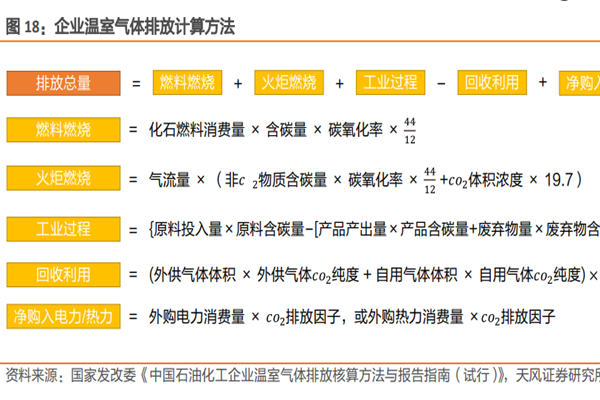企业温室气体排放核算方法是怎样的？计算方法详细介绍