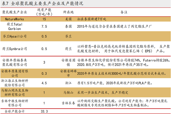 PLA是什么材料？全球主要PLA材料企业及产能梳理