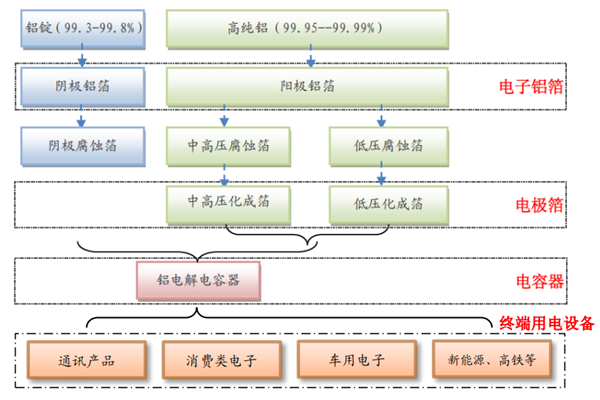 电极箔是什么？做什么用的？种类及产业链分析