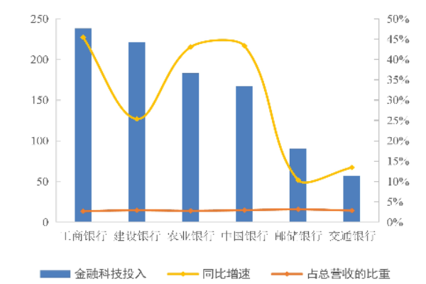 金融科技核心技术有哪些？国外先进投行应用实例介绍