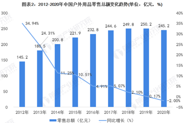 户外用品产业链、行业发展趋势及龙头企业一览