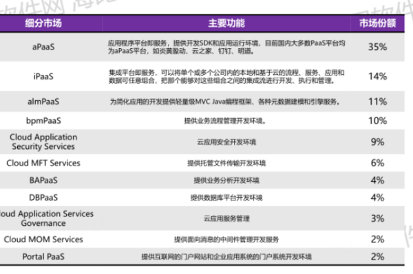 PAAS平台是什么意思？国内主流paas平台有哪些？典型厂商介绍