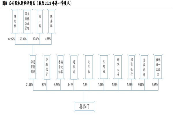 喜临门股权结构及管理层资料一览