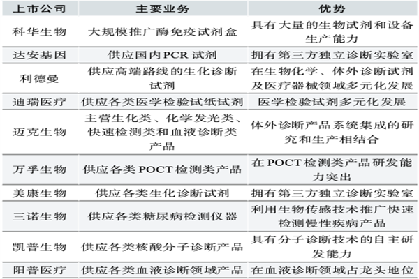 体外诊断企业有哪些？主要上市公司梳理