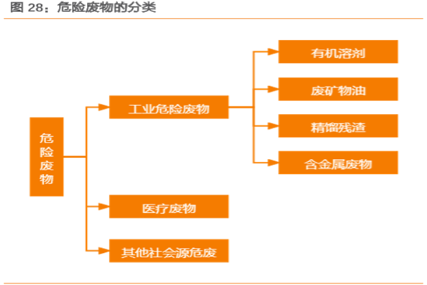 什么是危险废物？分类有哪些？特点是？