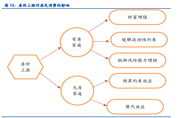 房价影响消费吗？房地产对居民消费的影响分析