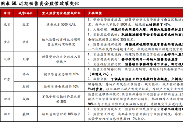 近期房地产预售资金监管政策变化有哪些？各地变化梳理