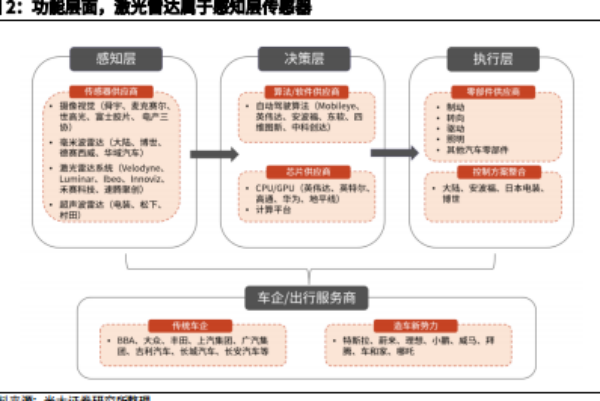 车载传感方式有哪些？激光雷达、毫米波雷达、C-V2X的区别介绍