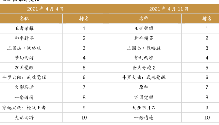 2021年4月中国ios手游畅销榜排行一览