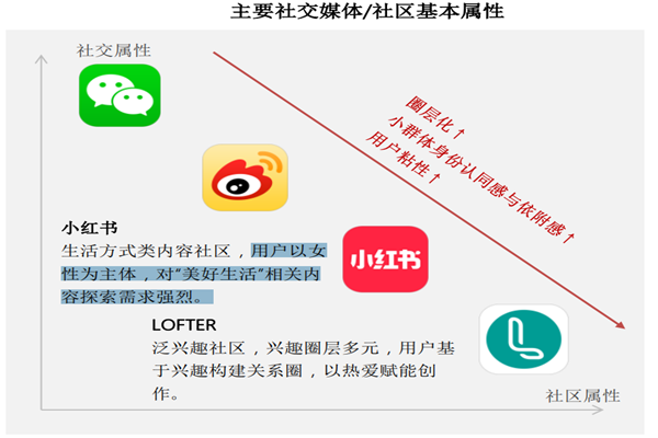 什么是内容社区？平台分类有哪些？核心要素是什么？