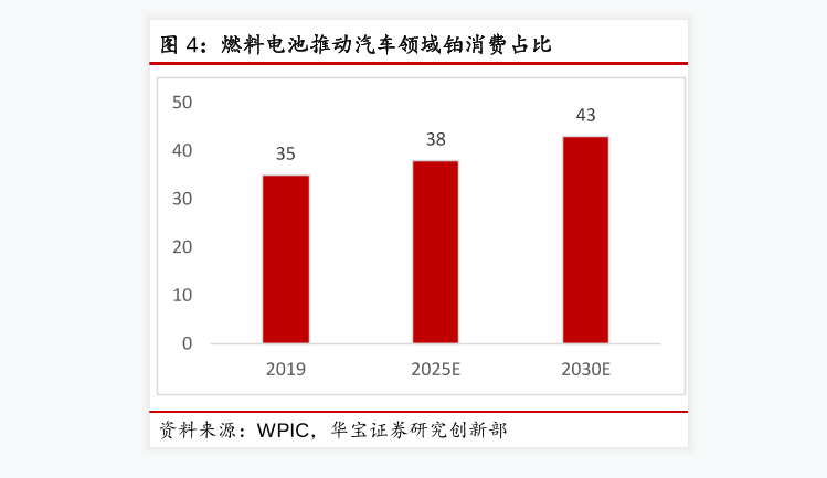 燃料电池的发展现状和前景：燃料电池推动汽车领域铂消费占比分析