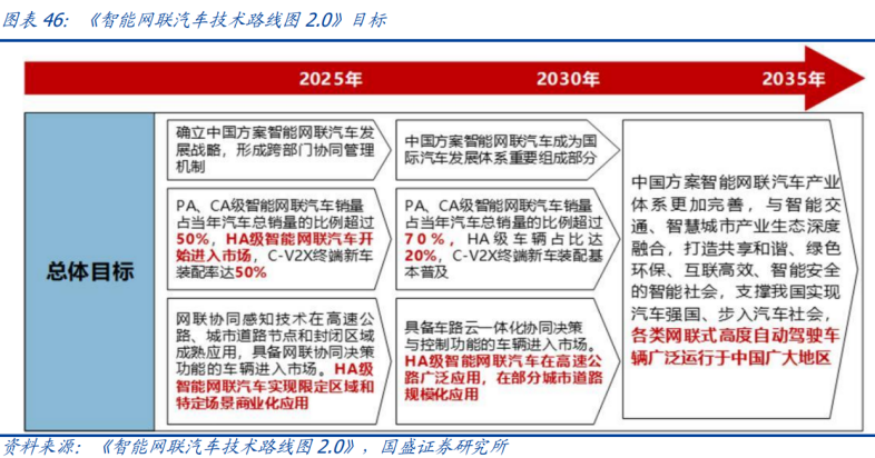 2020-2025年智能网联汽车市场规模预测：平均复合增长率将达到44.9%