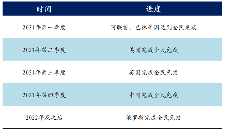 世界各国新冠疫苗接种进度预测及新冠疫苗在各国接种最新情况概览