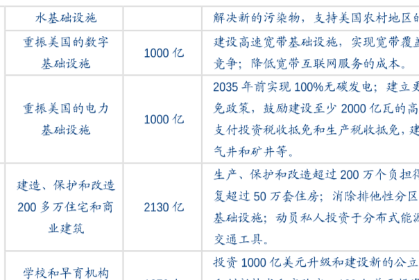 美国基建计划最新消息，拜登美国基建计划主要措施介绍