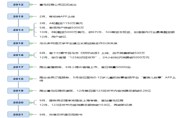 喜马拉雅简介，发展历程、股权结构及公司高管一览