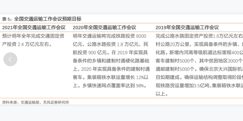 全国交通运输工作会议预期目标情况分析