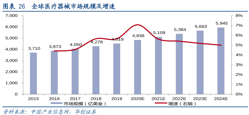 全球医疗器械市场规模及增速分析，2021年市场规模预计为5109亿美元