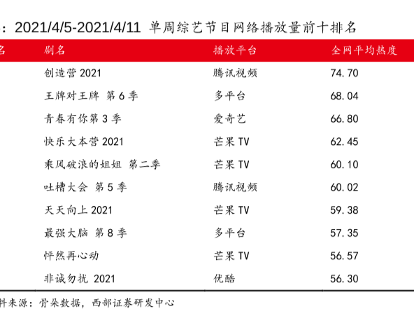 最新网络综艺播放量排行榜2021年，TOP10榜单