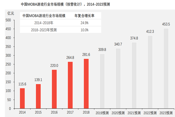 2022我国moba游戏市场规模及发展趋势分析