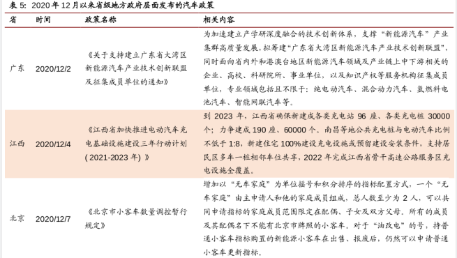 关于国家新能源汽车的相关政策梳理