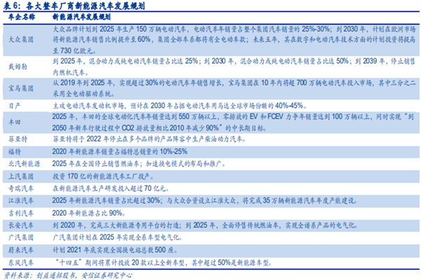 全球车企新能源汽车规划一览