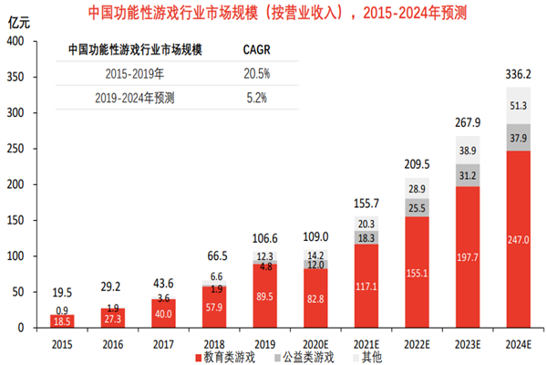 功能性游戏市场前景如何？2022年功能性游戏宏观环境与市场分析