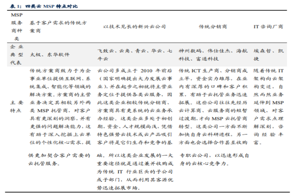 云MSP是什么意思？企业有哪些？