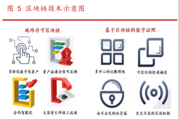 区块链的核心技术有哪些？特点是什么？